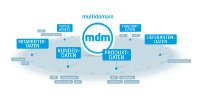 Multidomain MDM schafft 360° Blick