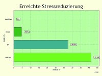 Die erreichte Stressreduzierung bezeichneten 56 % der brainLight-Nutzer*innen im St. Joseph-Stift Bremen mit „sehr gut“