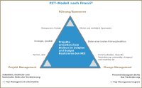 Erfolgs-Dreieck wichtiger Change Projekte (PCT-Modell nach Prosci®)