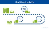 Realtime Logistik