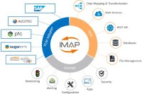 IMAP Integrationsplattform