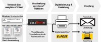 E-POST Versand über easyNova Plattform